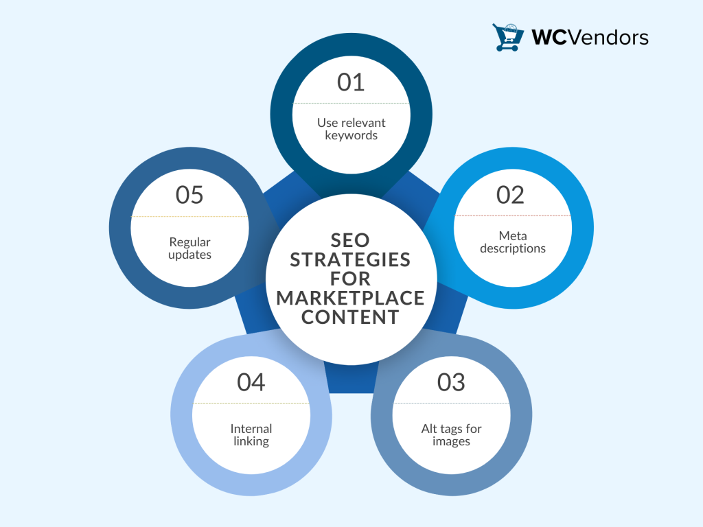 SEO strategies for marketplace content, highlighting essential steps to optimize content for better search engine rankings