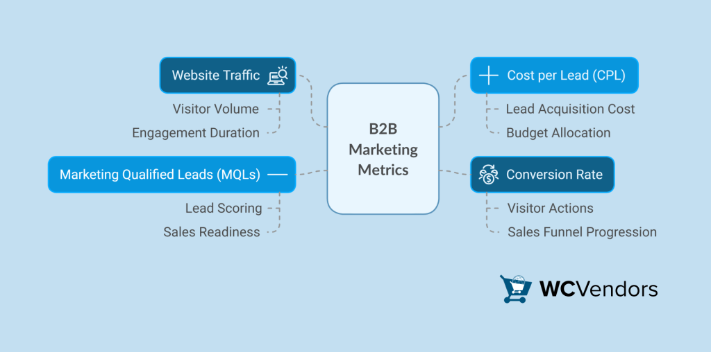 B2B Marketing Metrics showcasing metrics such as Website Traffic, Cost Per Lead (CPL), Conversion Rate, and Marketing Qualified Leads (MQLs)