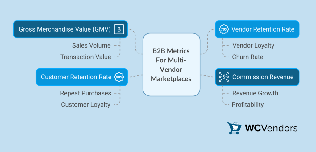 B2B Metrics for Multi-Vendor Marketplaces highlighting key metrics: Gross Merchandise Value (GMV), Vendor Retention Rate, Commission Revenue, and Customer Retention Rate.