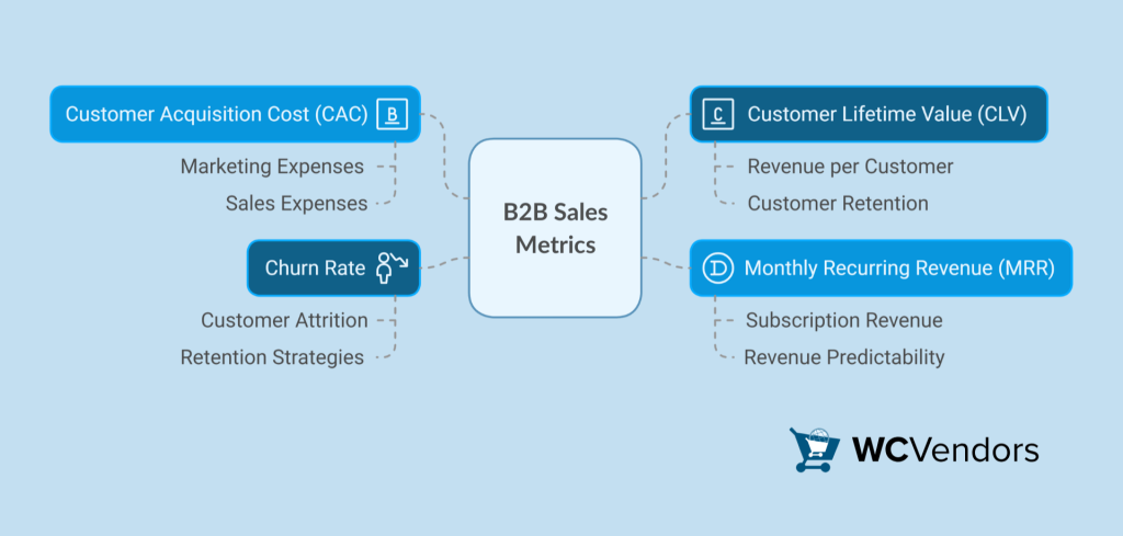 B2B Sales Metrics featuring metrics like Customer Acquisition Cost (CAC), Customer Lifetime Value (CLV), Monthly Recurring Revenue (MRR), and Churn Rate