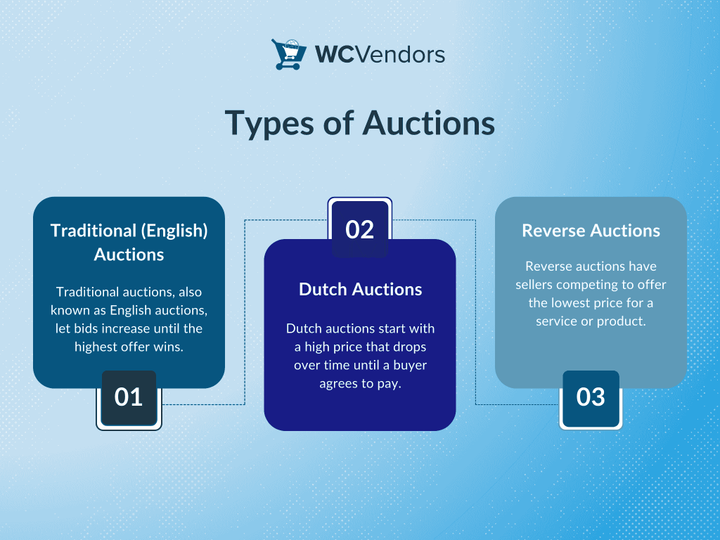 Three auction types: Traditional (English) Auctions, Dutch Auctions, and Reverse Auctions