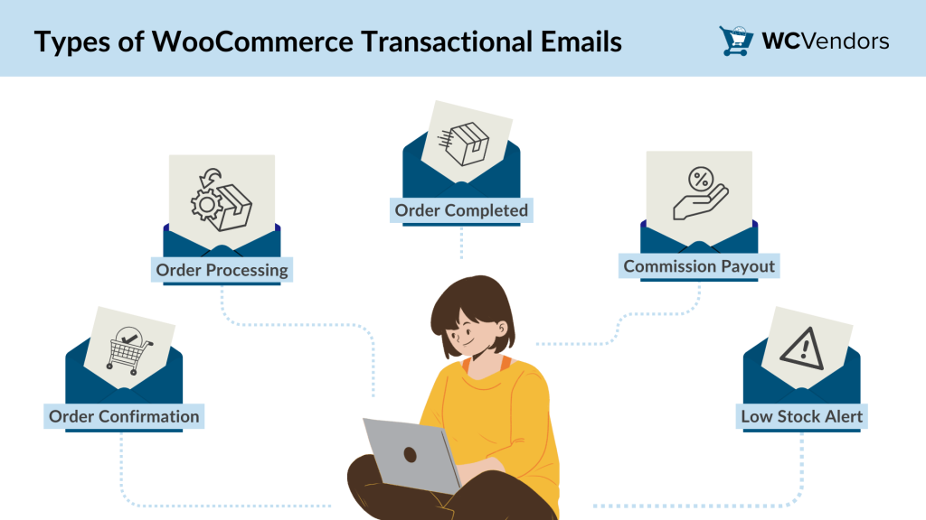 Five types of WooCommerce transactional emails: order confirmation, order processing, order completed, commission payout, and low stock alert