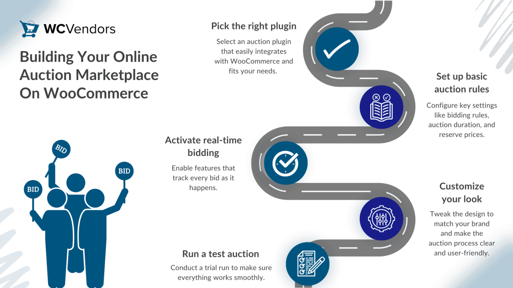 Step-by-step roadmap for building an online auction marketplace on WooCommerce, including choosing a plugin, setting up auction rules, enabling real-time bidding, customizing the look, and running a test auction.