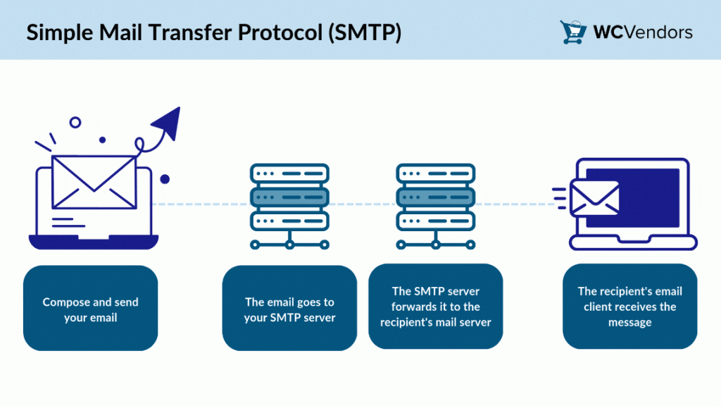 Simple Mail Transfer Protocol (SMTP) Flow Diagram