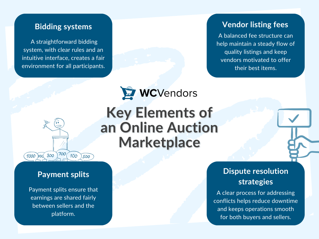 Key elements of an online auction marketplace: bidding systems, vendor listing fees, payment splits, and dispute resolution